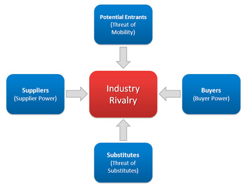 Threat of substitute products means how easily your customers can switch to 